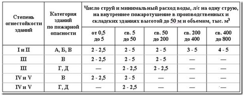 Что относится к пожарному инвентарю