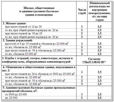 Что относится к пожарному инвентарю