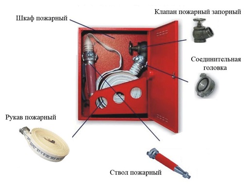 Что относится к пожарному инвентарю