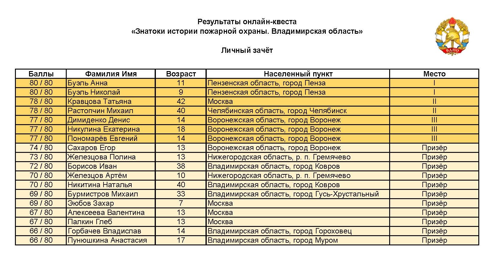 Знатоки истории пожарной охраны пермский край