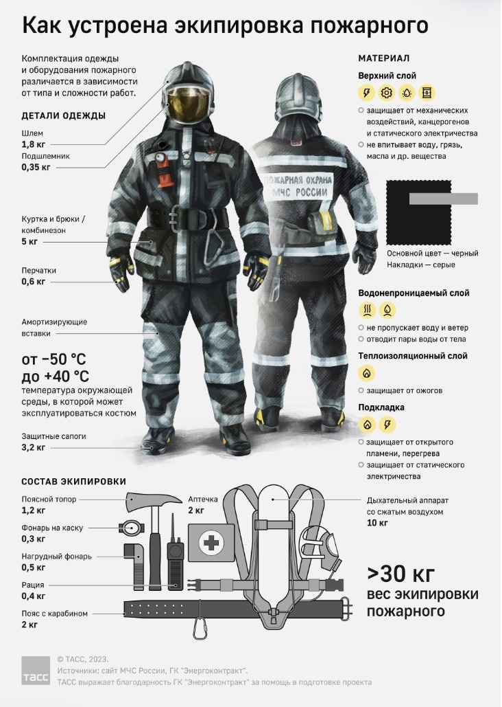 Из чего состоит снаряжение пожарного. Боевая одежда пожарного импорт. Пожарный инфографика. Вес боевой одежды пожарного. Боевая одежда пожарных ПСО.