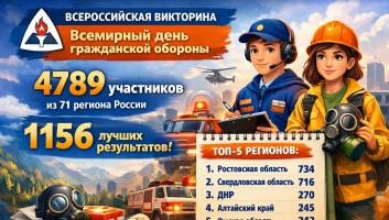 Подведены итоги всероссийской онлайн-викторины к всемирному дню гражданской обороны