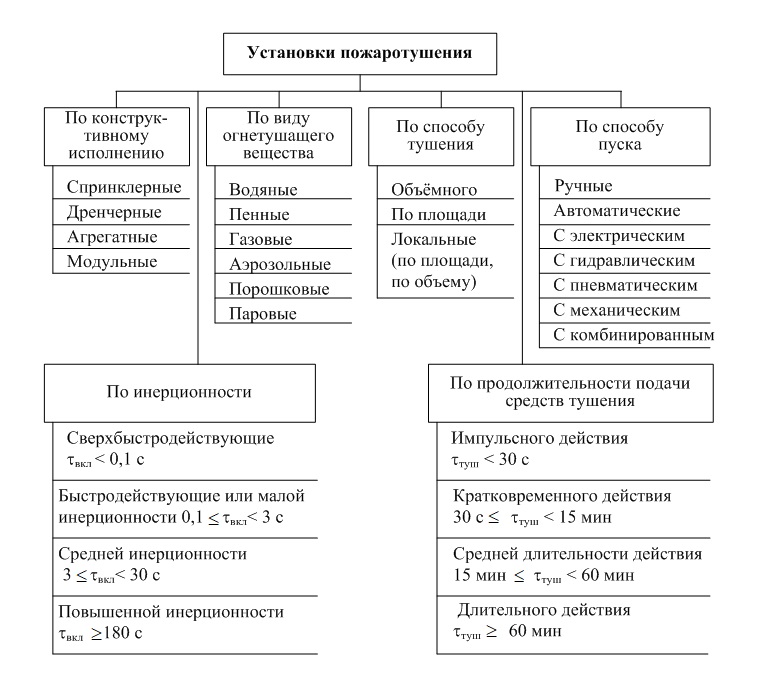 Инструкция системы пожаротушения. Классификация установок пожаротушения по виду огнетушащего вещества. Установки пожаротушения по способу тушения подразделяются на:. Обобщенная классификация установок пожаротушения. Классификация автоматических установок пожаротушения.